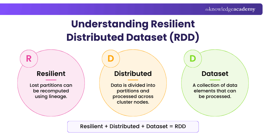 Understanding Resilient Distributed Dataset (RDD) Meaning of Resilient Distributed Dataset in Apache Spark