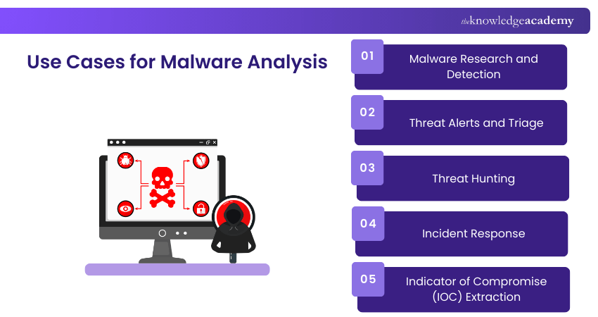 Use Cases for Malware Analysis Use Cases for Malware Analysis