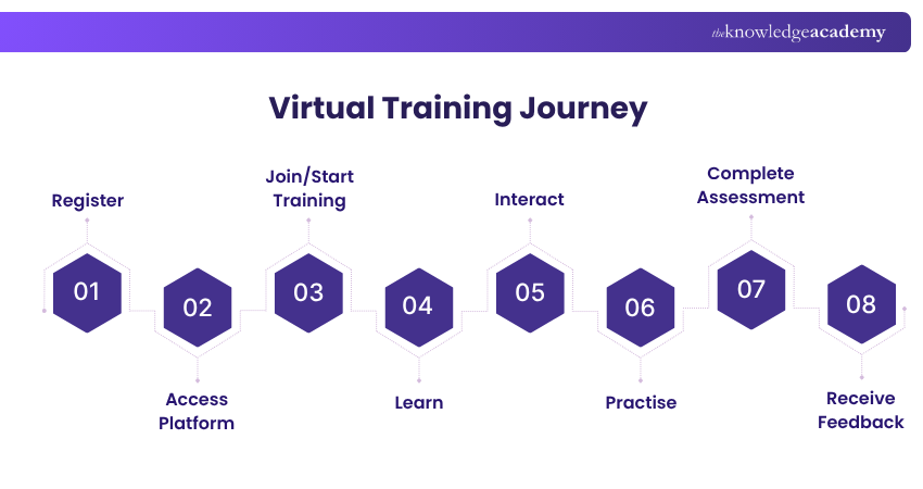 Virtual Training Journey Virtual Training Journey Example