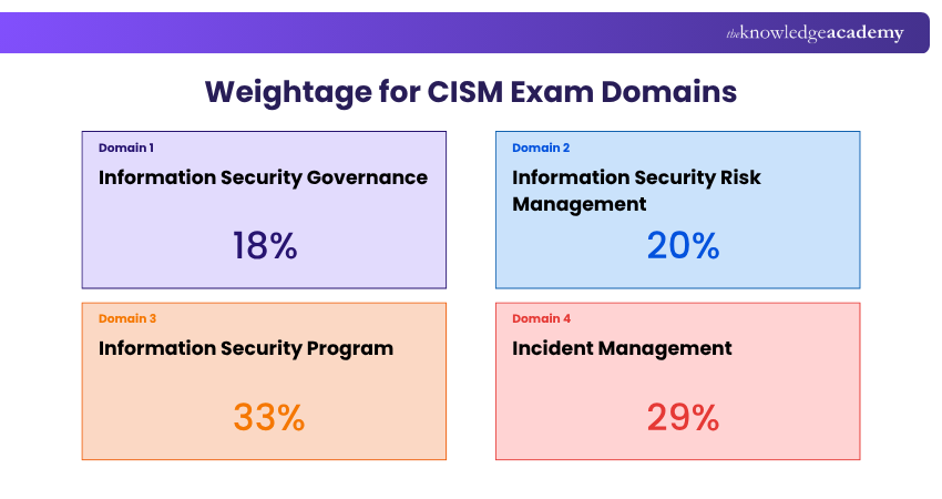 Weightage for CISM Exam Domains CISM Exam Domains Weightage