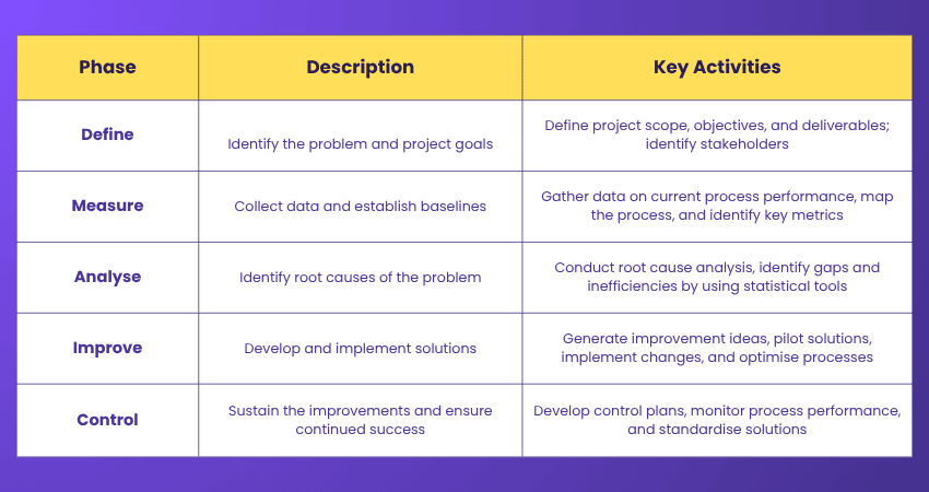How to Apply Lean Six Sigma in Your Organisation How to Apply Lean Six Sigma in Your Organisation