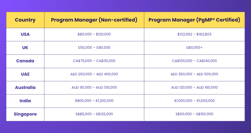 Salary outlook for PMI's PgMP Certification Salary outlook for PMI's PgMP Certification