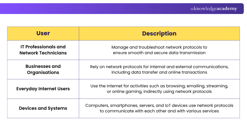 Who Uses Network Protocols? Network Protocol Use Cases
