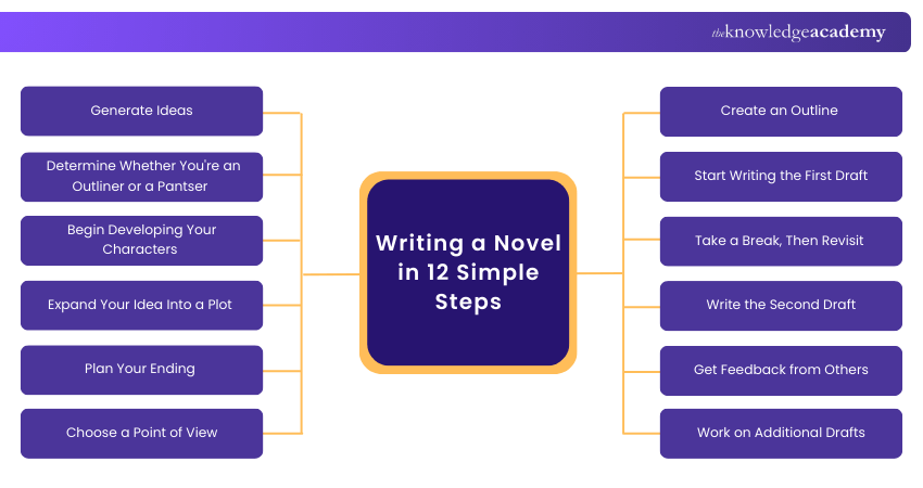 Writing a Novel in 12 Simple Steps
