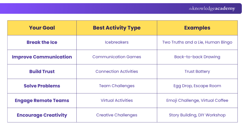 Your Right Team Building Activity What Team Building Activity Fits Your Team?