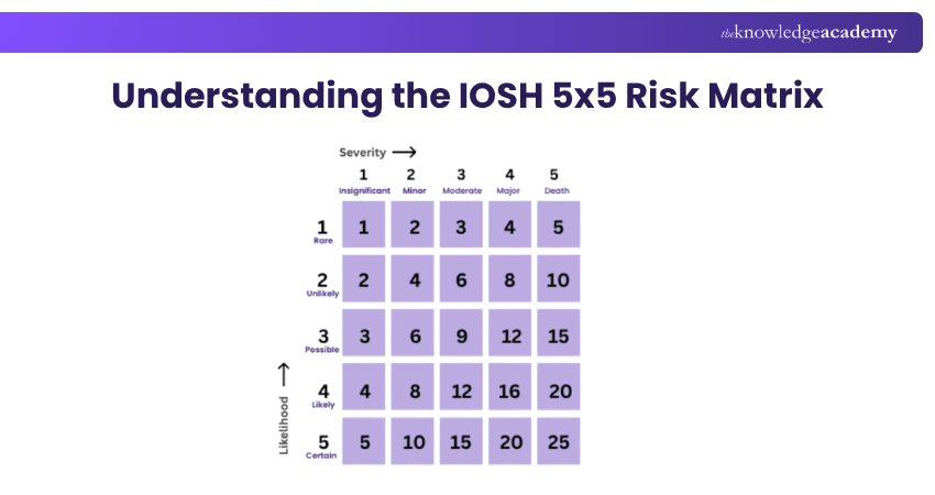 Understanding the IOSH 5x5 Risk Matrix Understanding the Risk Matrix