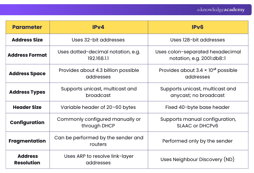 Difference Between IPv4 and IPv6 Difference Between IPv4 and IPv6