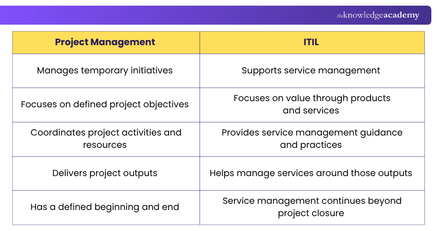 How ITIL and Project Management Work Together