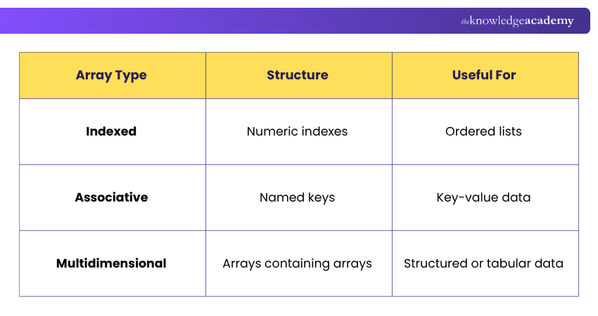 PHP Array Types Types of PHP Arrays