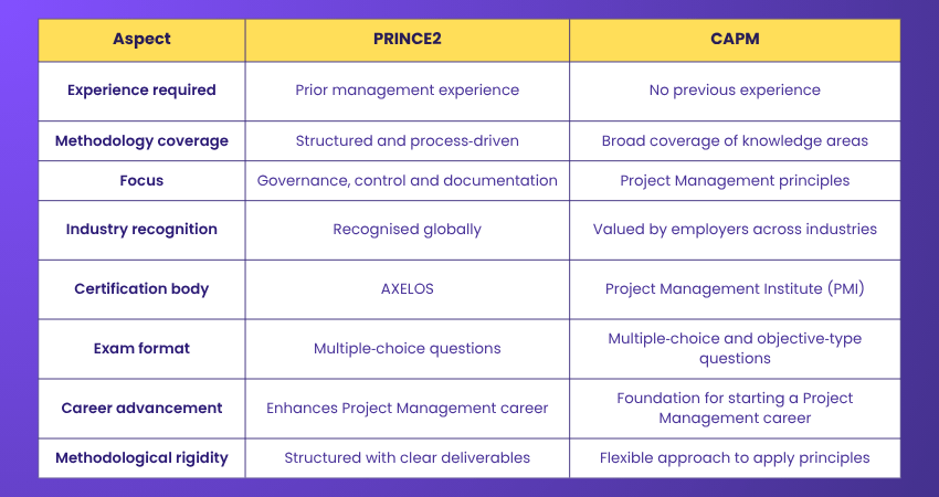 PRINCE2 vs CAPM