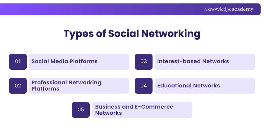 Types of Social Networking Different types of social networking