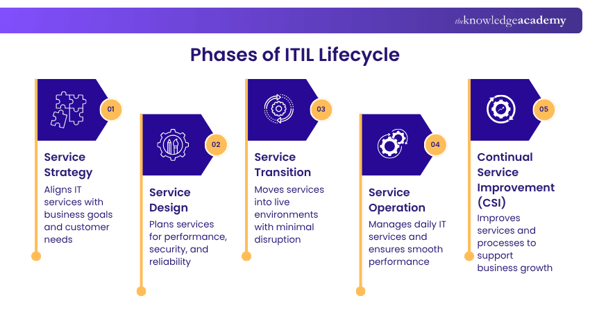 Phases of ITIL Lifecycle Phases of ITIL Lifecycle
