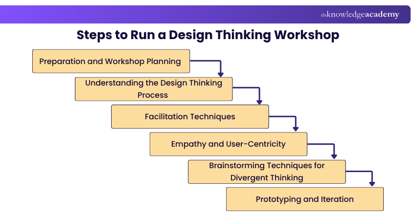 How to Run a Design Thinking Workshop How to Run a Design Thinking Workshop
