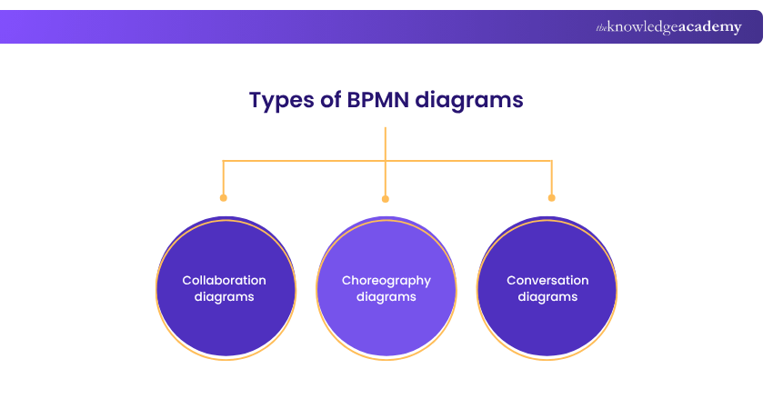 types of BPMN diagrams