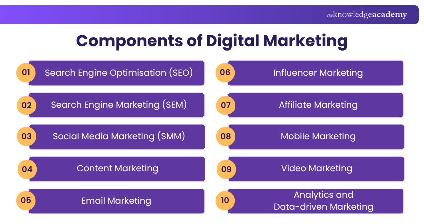 Components of Digital Marketing Digital Marketing Components