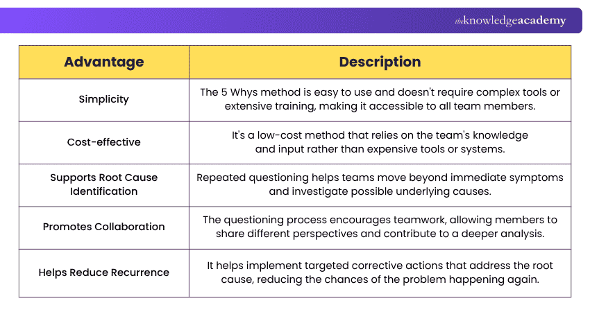 5 Whys Methodology Advantages Advantages of 5 Whys Methodology