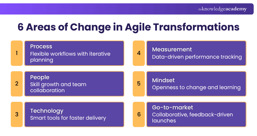 6 Areas of Change in Agile Transformations Areas of Change in Agile Transformations