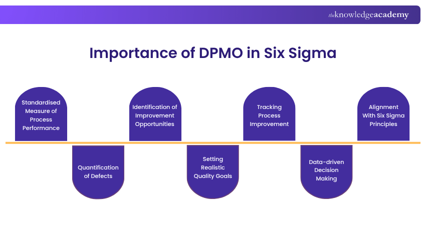 Importance of DPMO in Six Sigma Importance of DPMO in Six Sigma