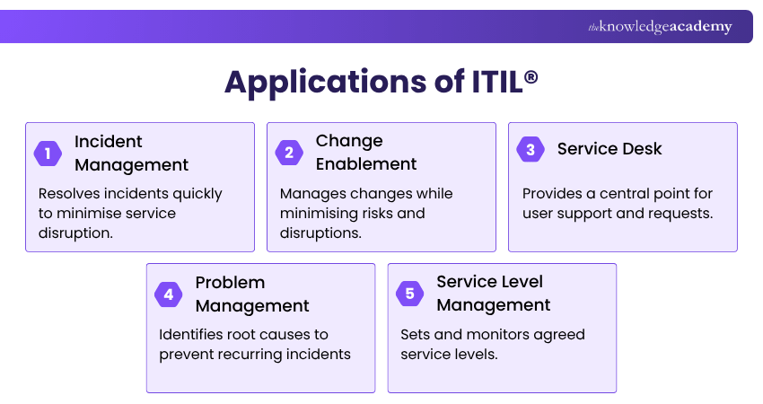 Applications of ITIL® Key Applications of ITIL