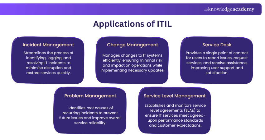 Applications of ITIL Applications of ITIL
