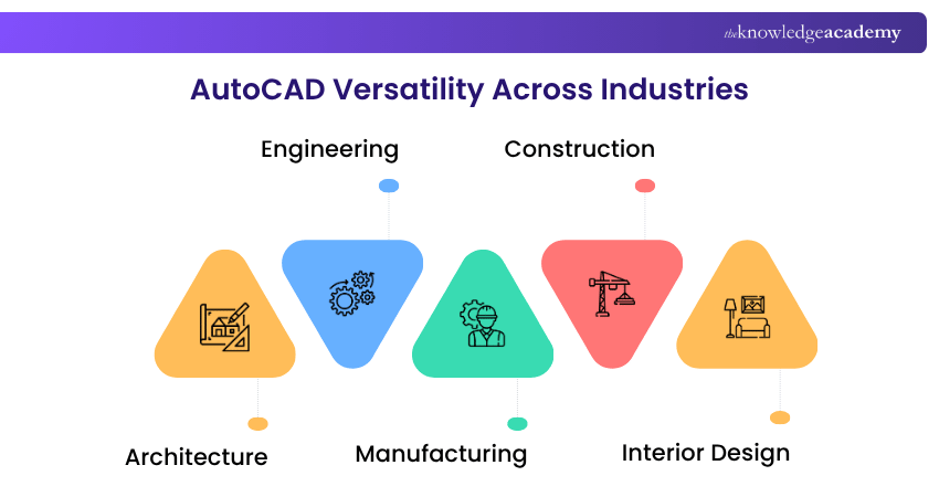 AutoCAD Versatility Across Industries AutoCAD Versatility Across Industries