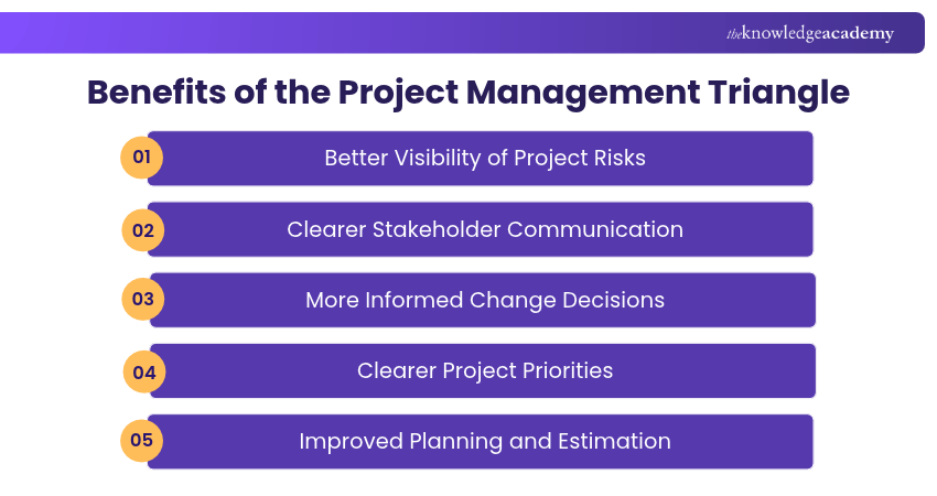 Benefits of the Project Management Triangle Why Should You Use the Project Management Triangle?