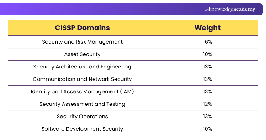 CISSP Domain List and Examination Weightage Domain List and Examination Weightage of CISSP Exam