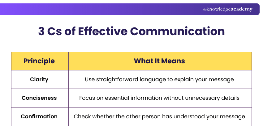 Three Cs of Effective Communication Three Cs of Communication