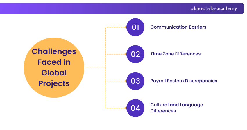 Challenges Faced in Global Projects Challenges Faced in Global Projects
