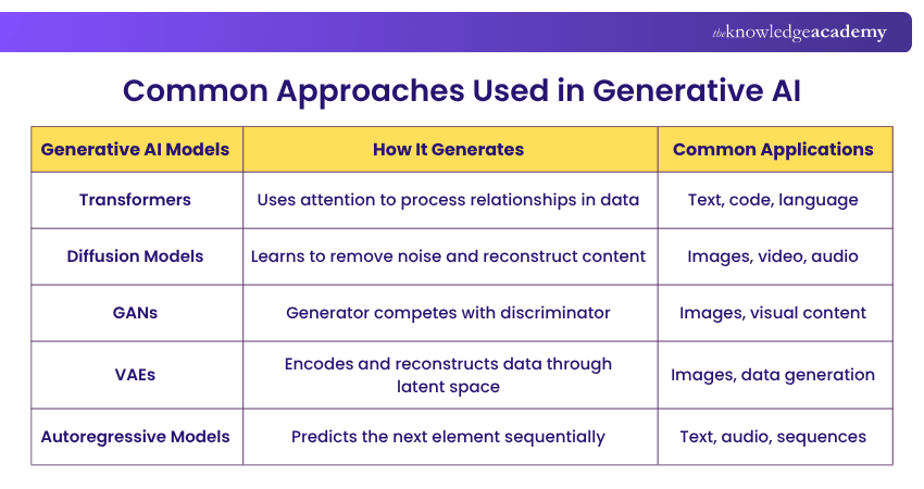 Generative AI Models