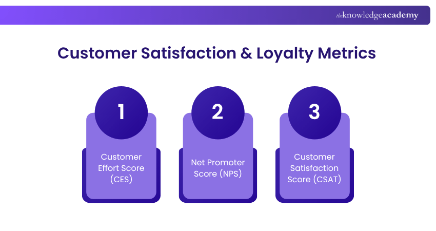 Customer Satisfaction & Loyalty Metrics Various Customer Satisfaction & Loyalty Metrics