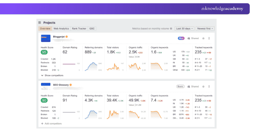 Ahrefs Dashboard Ahrefs Dashboard Example
