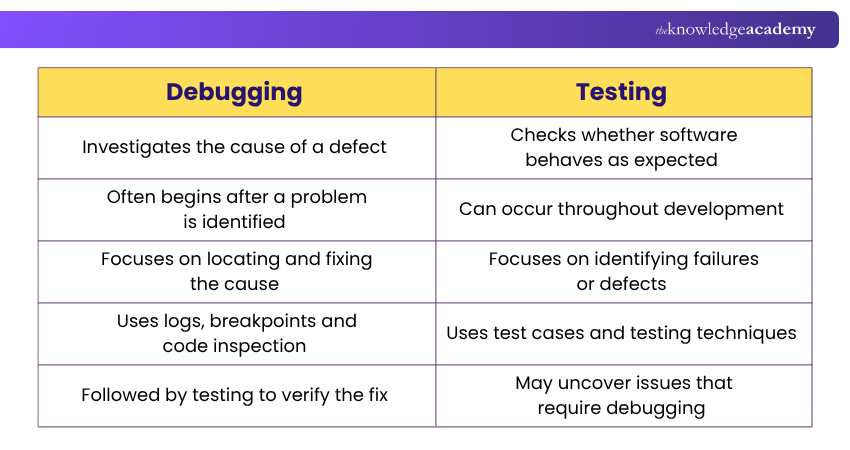 Debugging vs Testing Difference Between Debugging and Testing