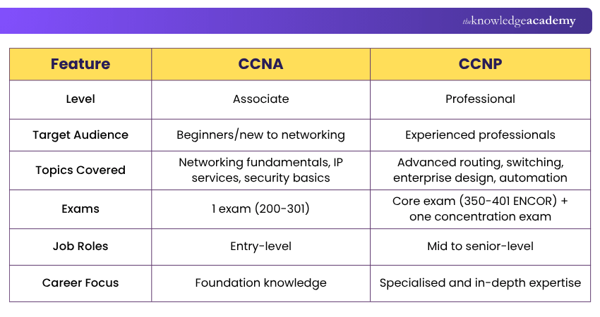 CCNA vs CCNP Differences