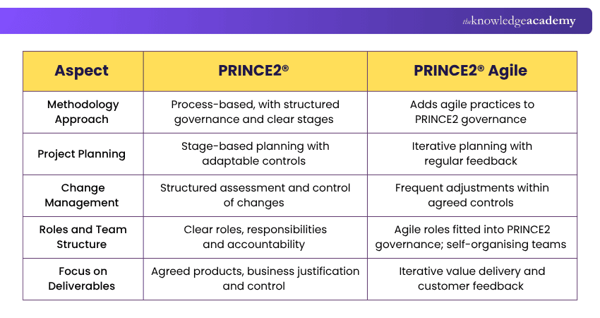 PRINCE2 vs PRINCE2 Agile