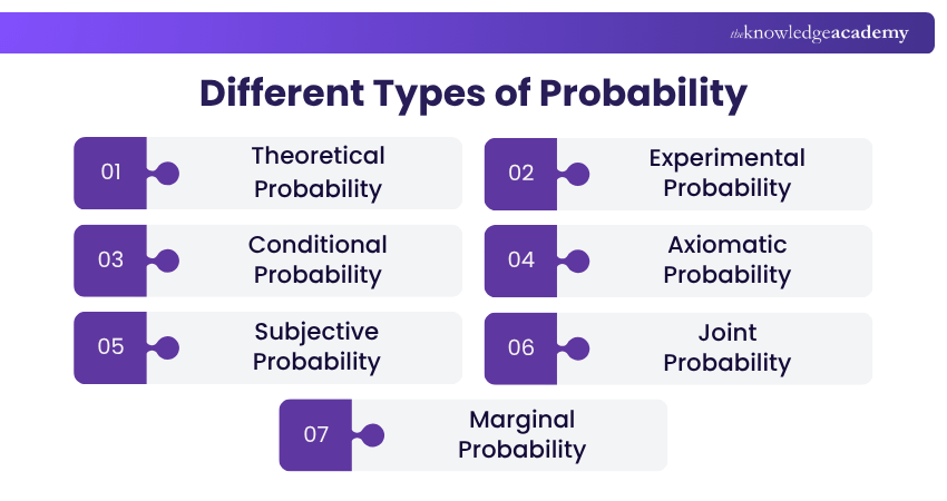 Different Probability Types Different Types of Probability