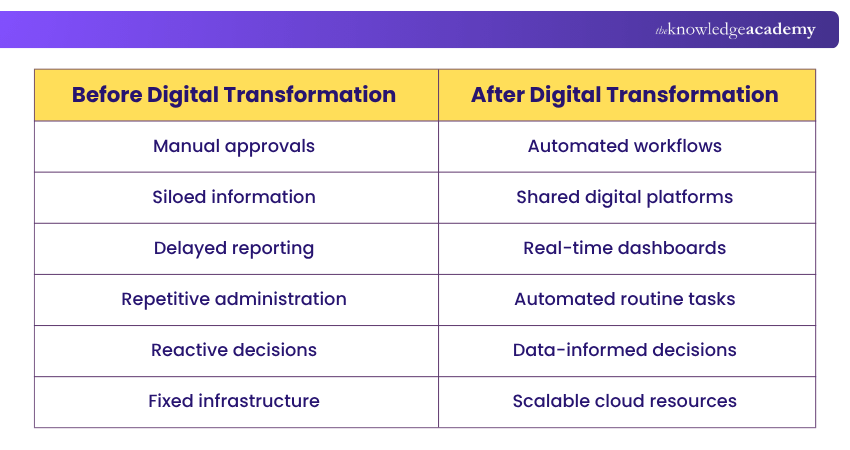 Before vs After Digital Transformation