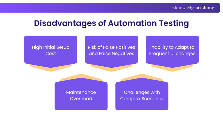 Disavantages of Automation Testing Disadvantages of Automation Testing