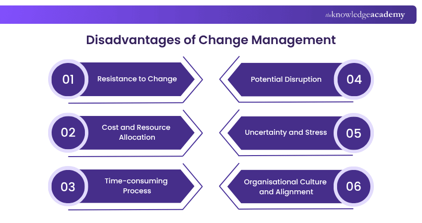 Disadvantages of Change Management Disadvantages of Change Management