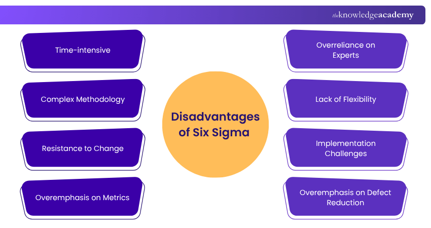 Disadvantages of Six Sigma Disadvantages of Six Sigma