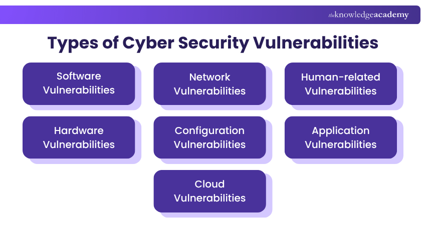 Types of Cyber Security Vulnerabilities Types of Cyber Security Vulnerabilities