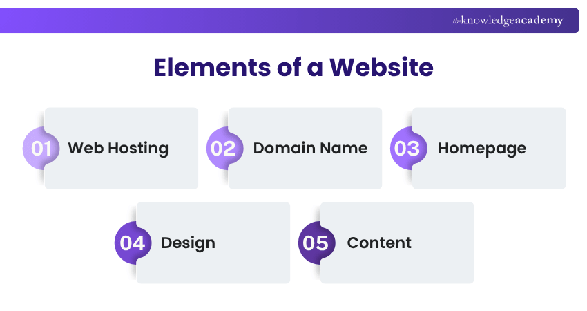 Elements of a Website Elements of a Website