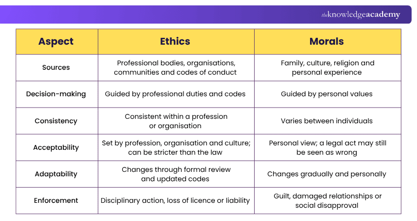 Ethics and Morals Differences Differences Between Ethics and Morals