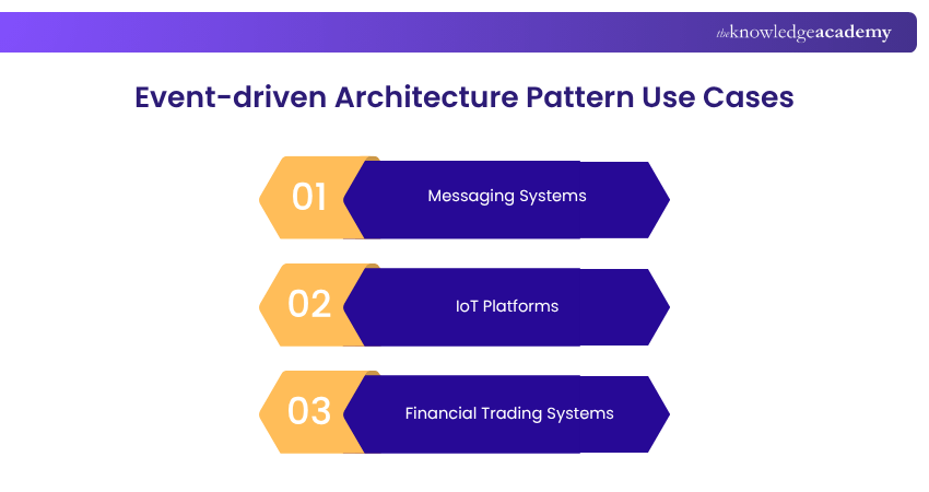 Event-driven architecture pattern Event-driven architecture pattern