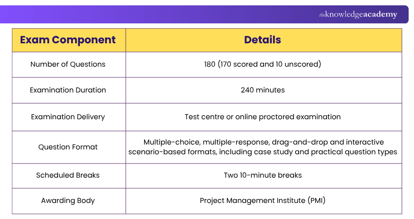 Exam Component of PMP Explained