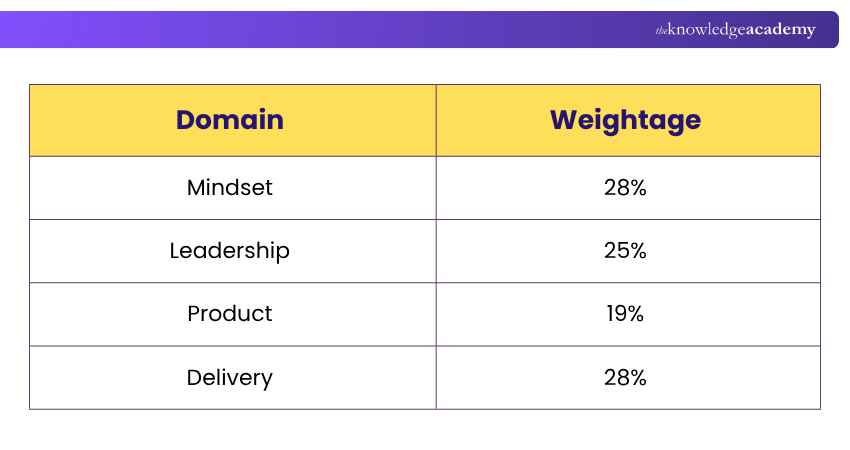 Exam domains of PMI-ACP® PMI-ACP® domains