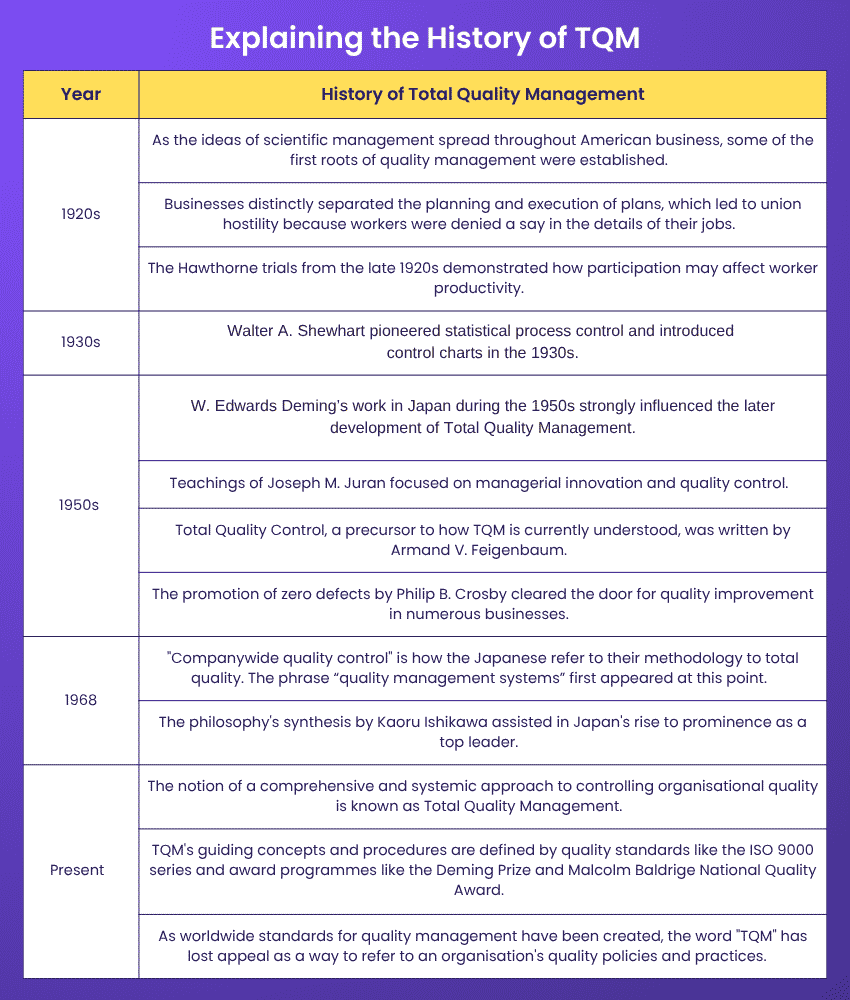The History of TQM Evolved Over the Years The History of TQM Evolved Over the Years