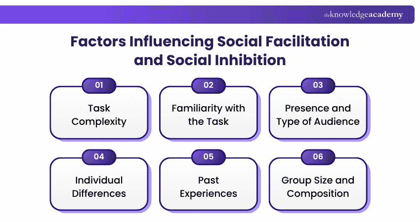 Factors Influencing Social Facilitation and Inhibition Social Facilitation and Inhibition Factors