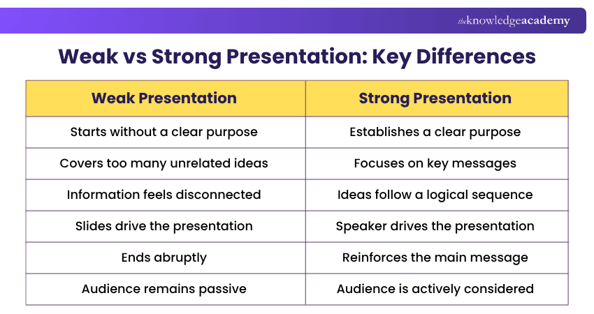 Good Presentation Structure Before vs After of Good Presentation Structure