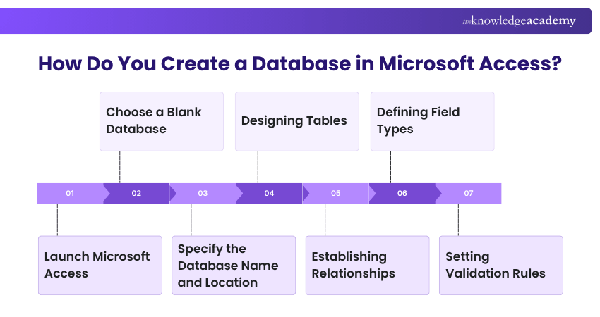 How Do You Create a Database in Microsoft Access? Microsoft Access Database